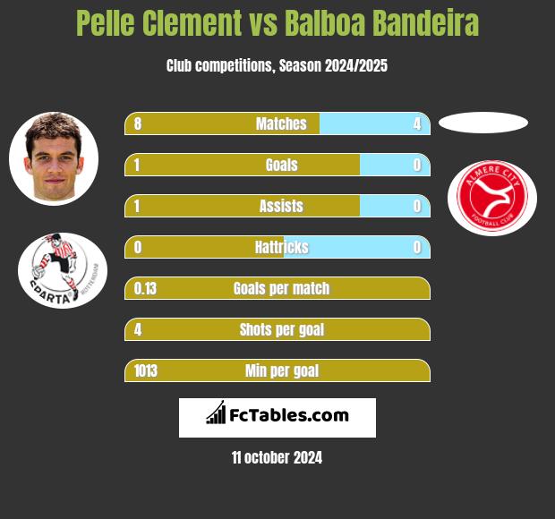 Pelle Clement vs Balboa Bandeira h2h player stats