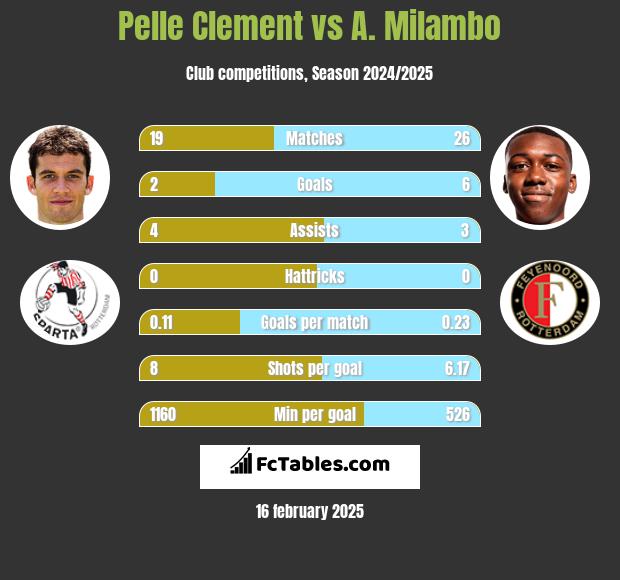 Pelle Clement vs A. Milambo h2h player stats