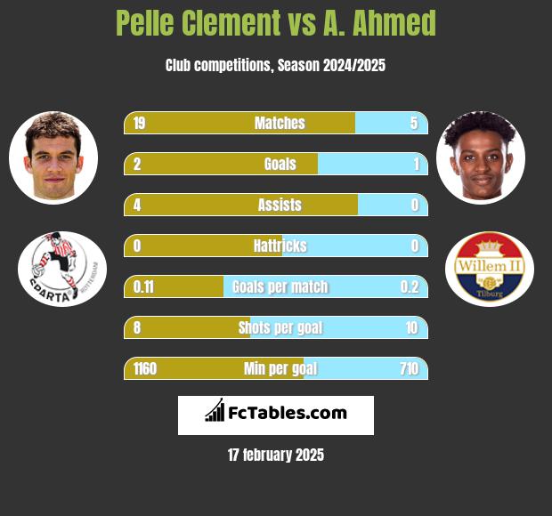 Pelle Clement vs A. Ahmed h2h player stats