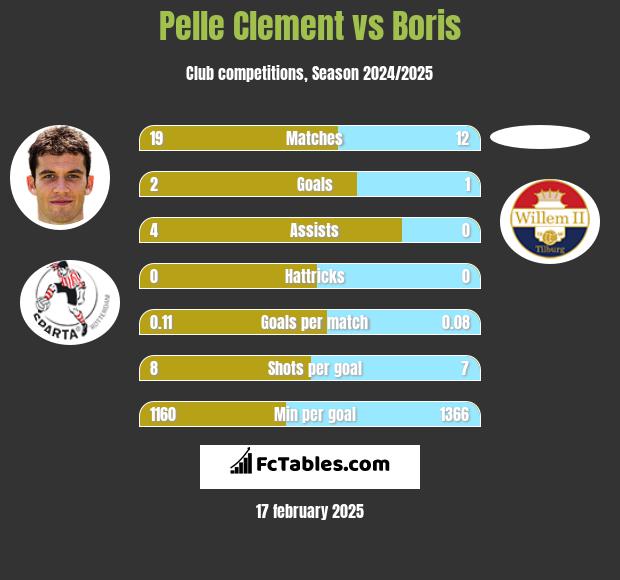 Pelle Clement vs Boris h2h player stats