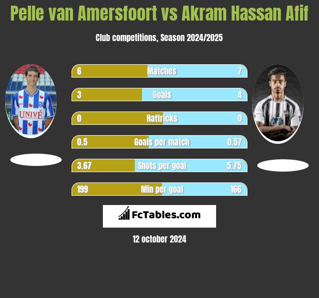 Pelle van Amersfoort vs Akram Hassan Afif h2h player stats