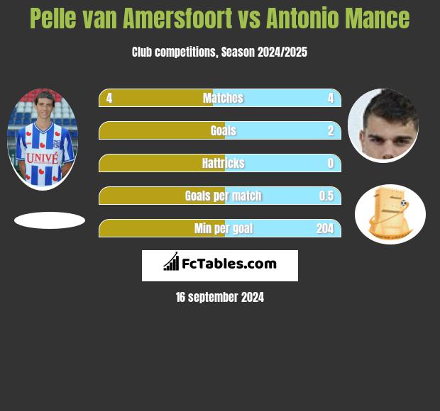 Pelle van Amersfoort vs Antonio Mance h2h player stats