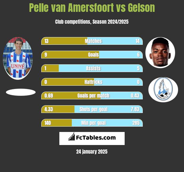 Pelle van Amersfoort vs Gelson h2h player stats