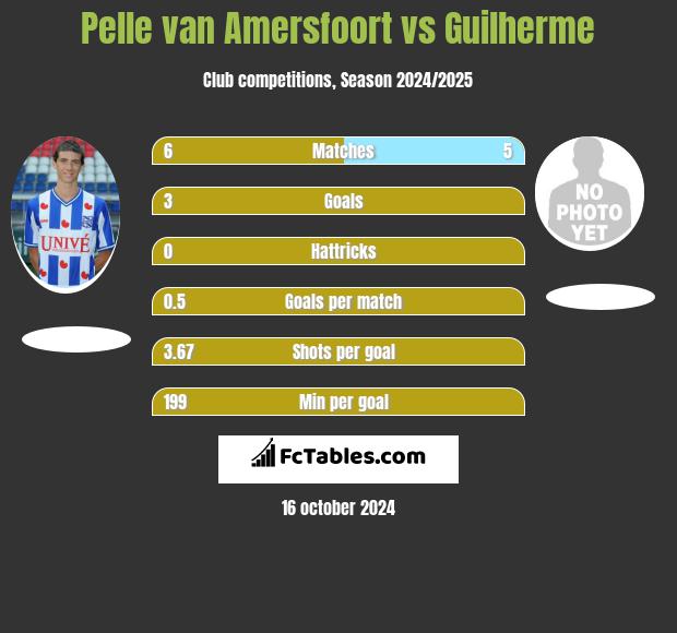 Pelle van Amersfoort vs Guilherme h2h player stats