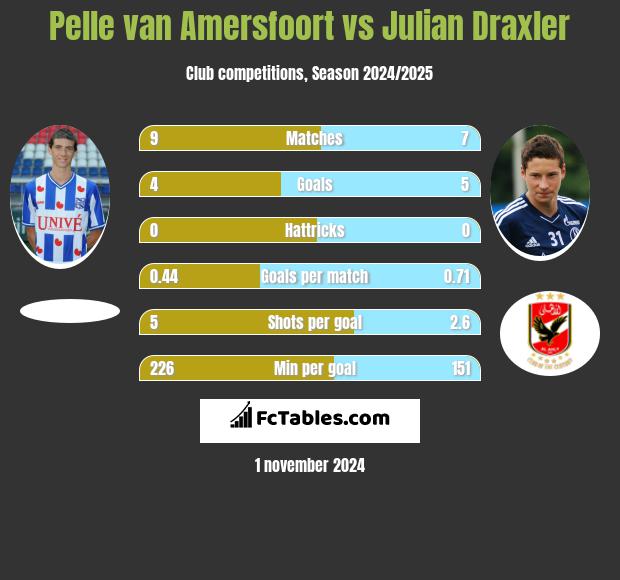 Pelle van Amersfoort vs Julian Draxler h2h player stats