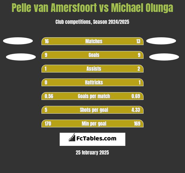 Pelle van Amersfoort vs Michael Olunga h2h player stats