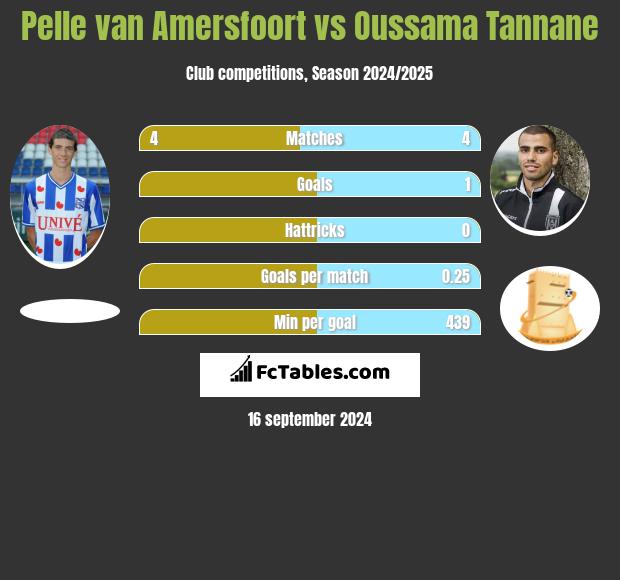 Pelle van Amersfoort vs Oussama Tannane h2h player stats