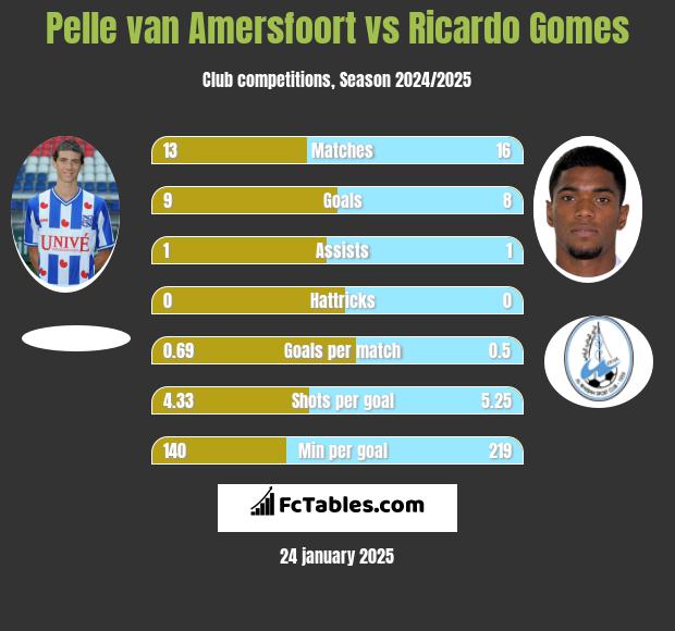 Pelle van Amersfoort vs Ricardo Gomes h2h player stats