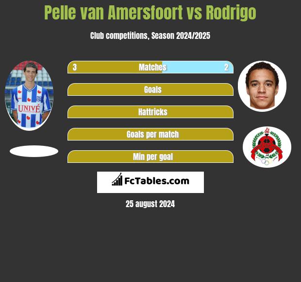 Pelle van Amersfoort vs Rodrigo h2h player stats