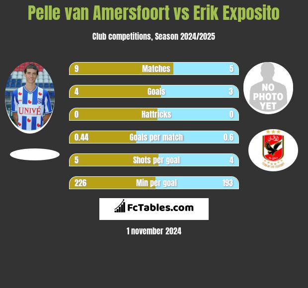 Pelle van Amersfoort vs Erik Exposito h2h player stats