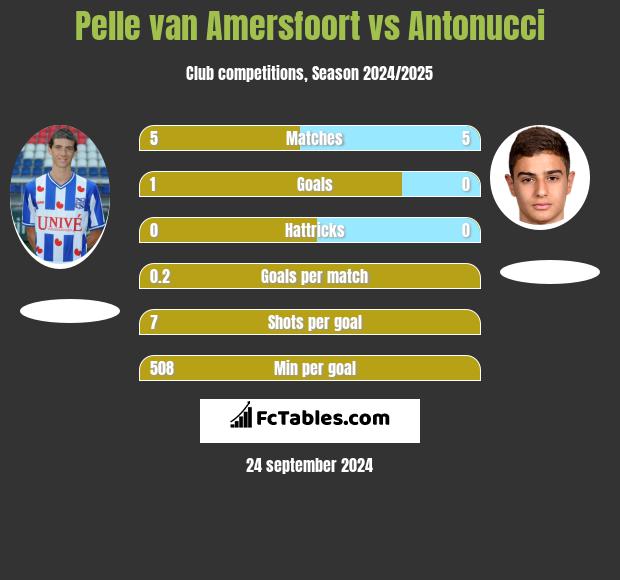 Pelle van Amersfoort vs Antonucci h2h player stats