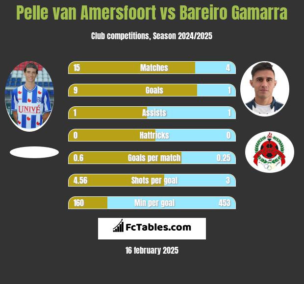 Pelle van Amersfoort vs Bareiro Gamarra h2h player stats