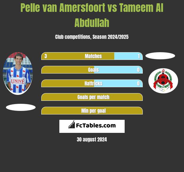 Pelle van Amersfoort vs Tameem Al Abdullah h2h player stats