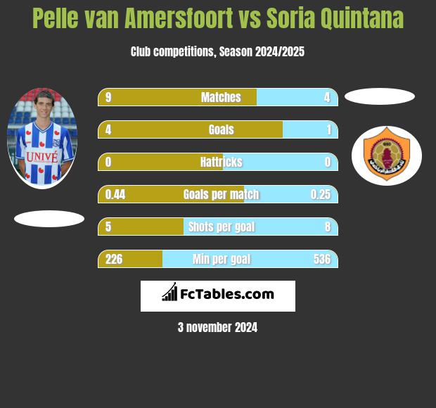 Pelle van Amersfoort vs Soria Quintana h2h player stats