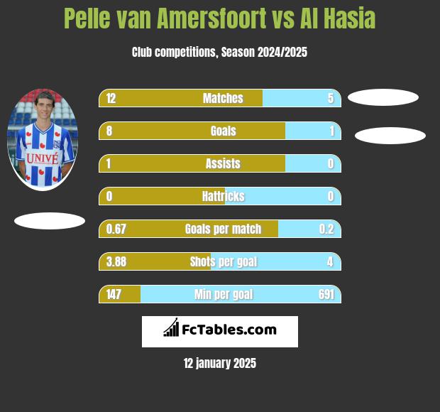 Pelle van Amersfoort vs Al Hasia h2h player stats