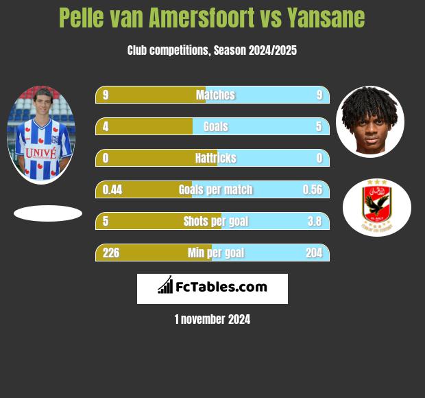 Pelle van Amersfoort vs Yansane h2h player stats