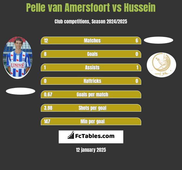 Pelle van Amersfoort vs Hussein h2h player stats