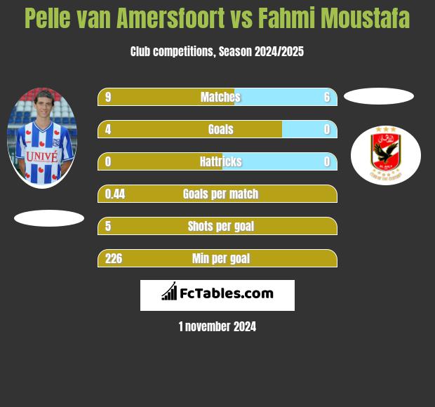 Pelle van Amersfoort vs Fahmi Moustafa h2h player stats