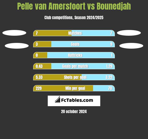 Pelle van Amersfoort vs Bounedjah h2h player stats