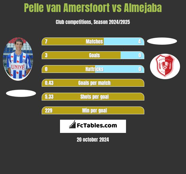 Pelle van Amersfoort vs Almejaba h2h player stats