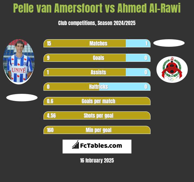 Pelle van Amersfoort vs Ahmed Al-Rawi h2h player stats