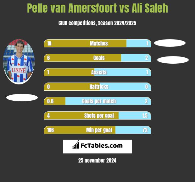 Pelle van Amersfoort vs Ali Saleh h2h player stats