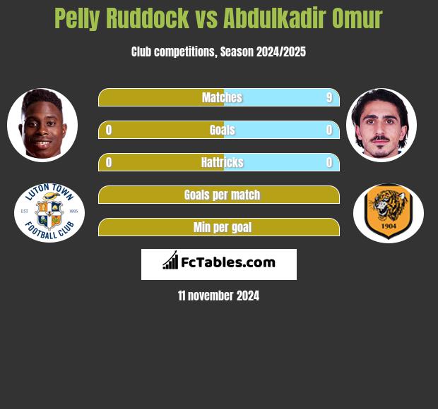 Pelly Ruddock vs Abdulkadir Omur h2h player stats