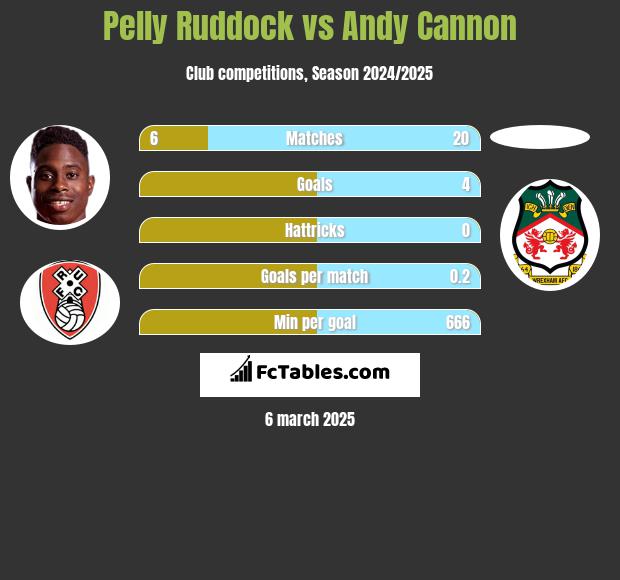 Pelly Ruddock vs Andy Cannon h2h player stats