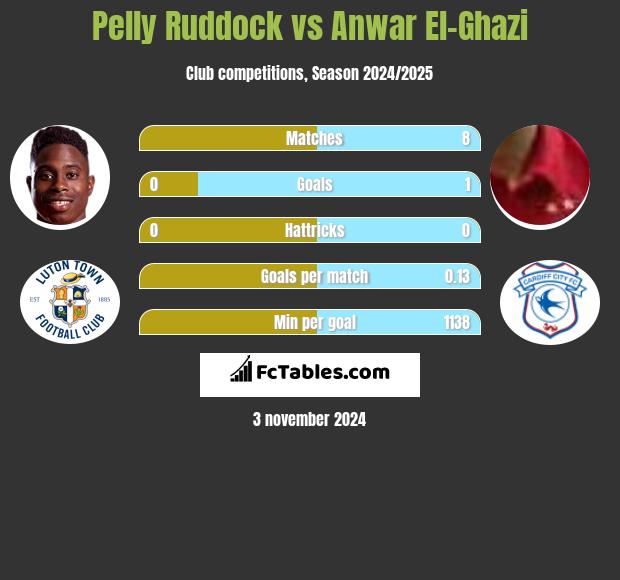 Pelly Ruddock vs Anwar El-Ghazi h2h player stats