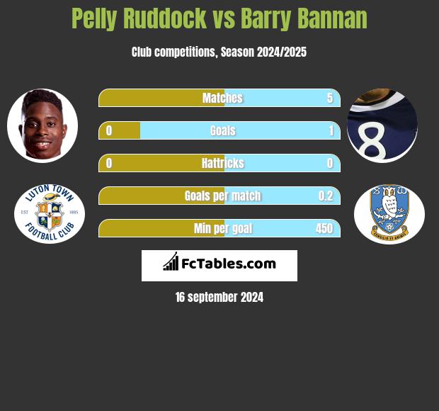 Pelly Ruddock vs Barry Bannan h2h player stats