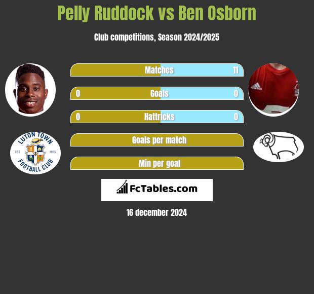 Pelly Ruddock vs Ben Osborn h2h player stats