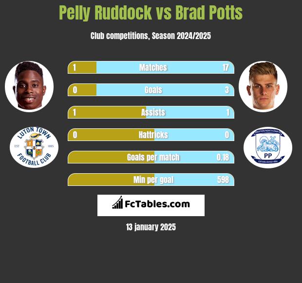 Pelly Ruddock vs Brad Potts h2h player stats