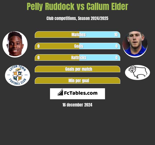 Pelly Ruddock vs Callum Elder h2h player stats