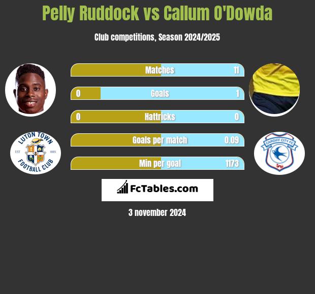 Pelly Ruddock vs Callum O'Dowda h2h player stats