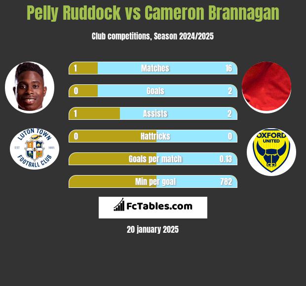 Pelly Ruddock vs Cameron Brannagan h2h player stats