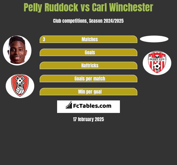 Pelly Ruddock vs Carl Winchester h2h player stats