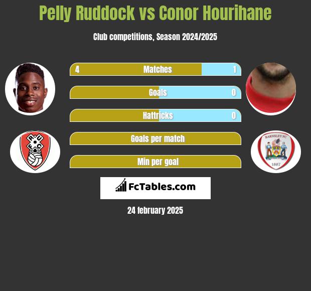 Pelly Ruddock vs Conor Hourihane h2h player stats