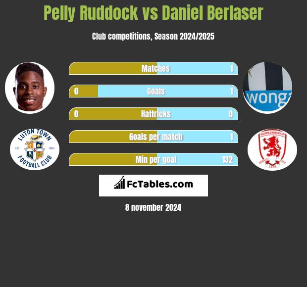 Pelly Ruddock vs Daniel Berlaser h2h player stats