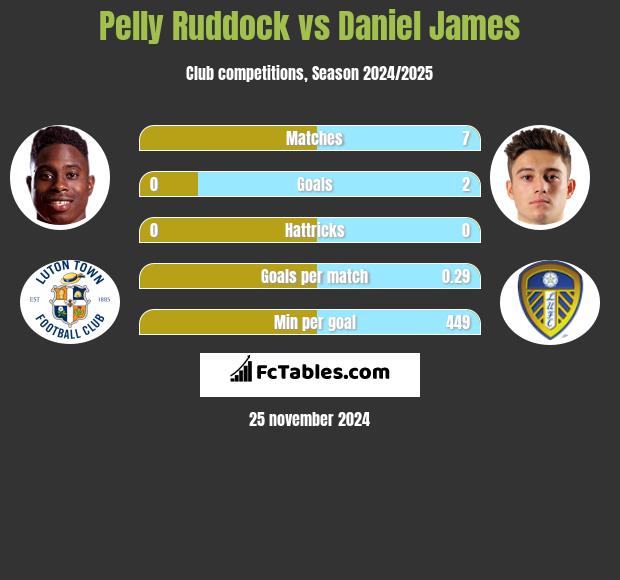 Pelly Ruddock vs Daniel James h2h player stats