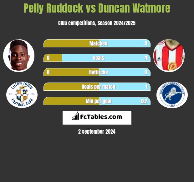 Pelly Ruddock vs Duncan Watmore h2h player stats