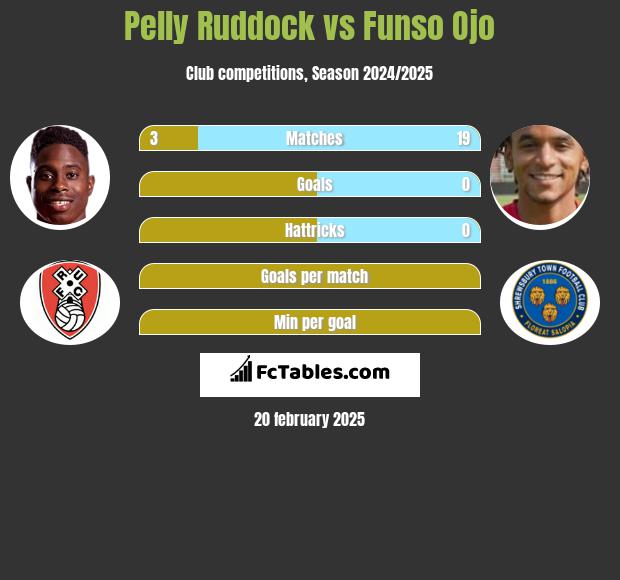 Pelly Ruddock vs Funso Ojo h2h player stats