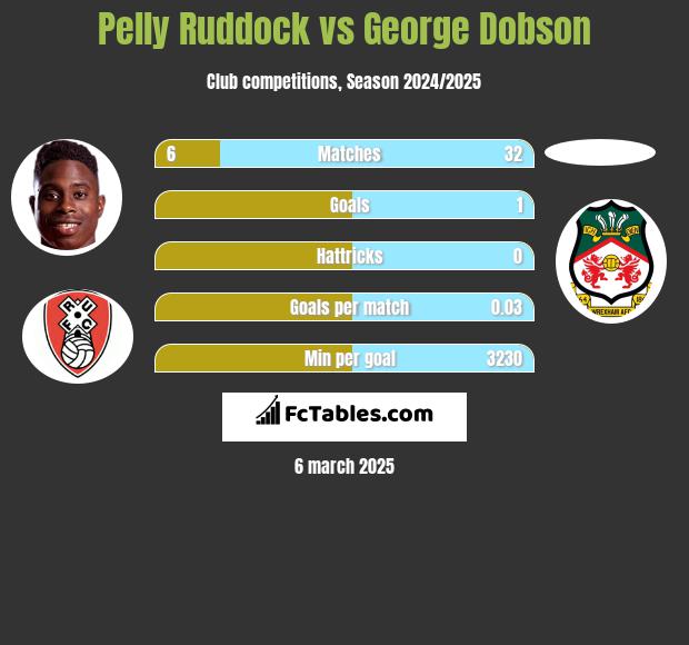 Pelly Ruddock vs George Dobson h2h player stats