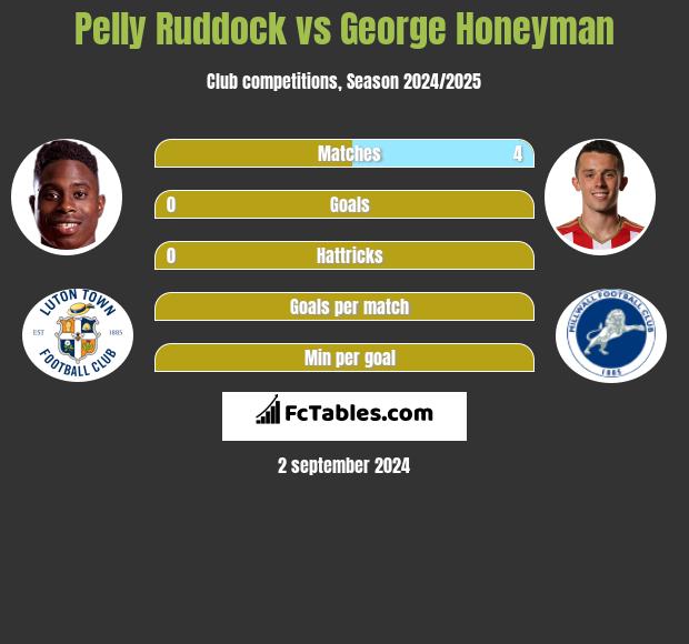 Pelly Ruddock vs George Honeyman h2h player stats