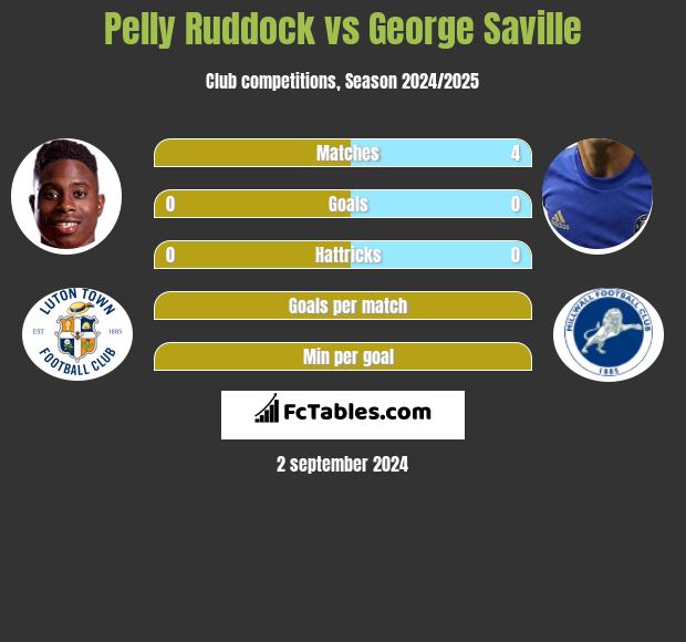 Pelly Ruddock vs George Saville h2h player stats