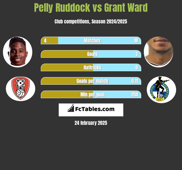 Pelly Ruddock vs Grant Ward h2h player stats