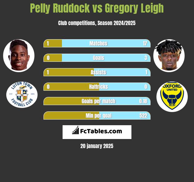 Pelly Ruddock vs Gregory Leigh h2h player stats