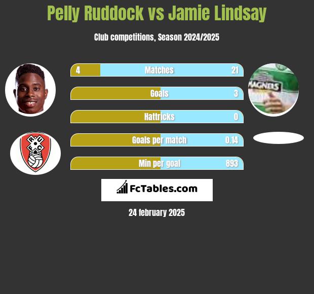 Pelly Ruddock vs Jamie Lindsay h2h player stats