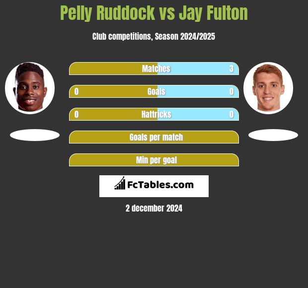 Pelly Ruddock vs Jay Fulton h2h player stats