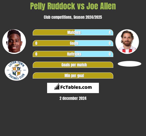 Pelly Ruddock vs Joe Allen h2h player stats