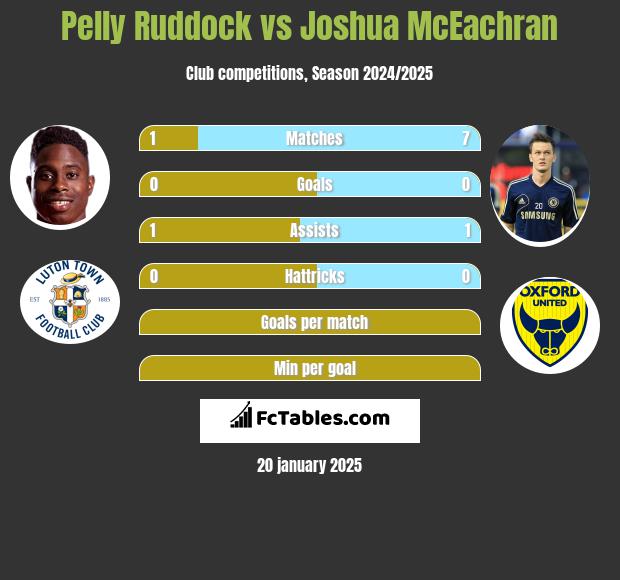 Pelly Ruddock vs Joshua McEachran h2h player stats